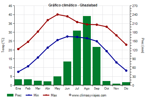 Gráfico climático - Ghaziabad (Uttar Pradesh)