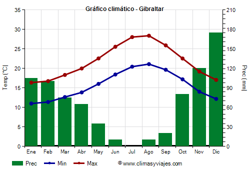 Gráfico climático - Gibraltar (Gran Bretaña)