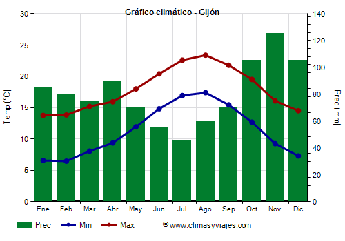 Gráfico climático - Gijón Gráfico climático - Gijón