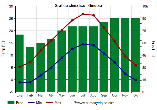 Gráfico climático - Ginebra (Suiza)