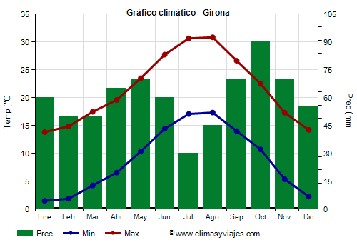 Gráfico climático - Girona (Cataluña)