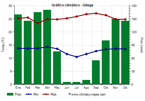 Gráfico climático - Gitega Gráfico climático - Gitega