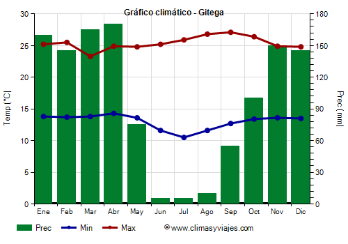 Gráfico climático - Gitega