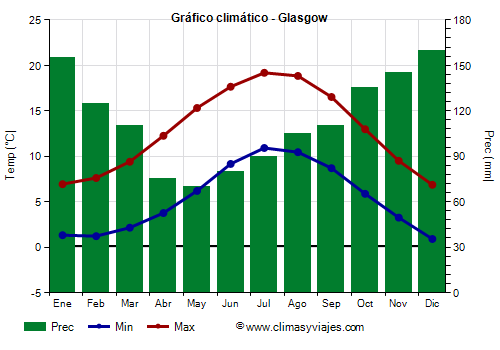 Gráfico climático - Glasgow (Escocia)