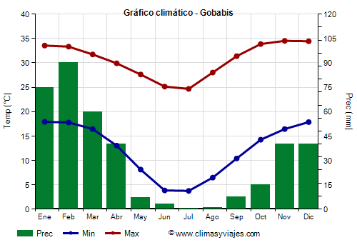 Gráfico climático - Gobabis (Namibia)
