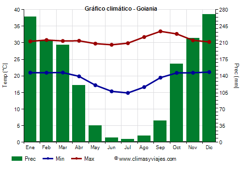 Gráfico climático - Goiania (Goiás)