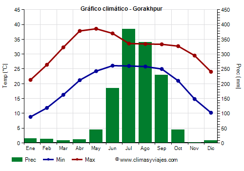 Gráfico climático - Gorakhpur (Uttar Pradesh)