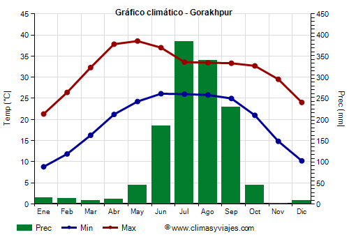 Gráfico climático - Gorakhpur