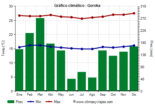 Gráfico climático - Goroka Gráfico climático - Goroka