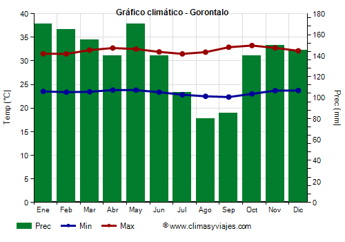 Gráfico climático - Gorontalo Gráfico climático - Gorontalo