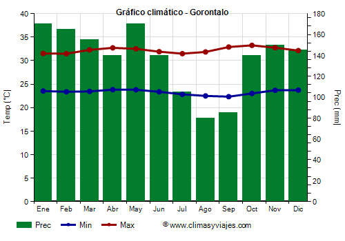 Gráfico climático - Gorontalo