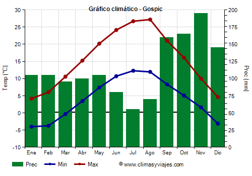 Gráfico climático - Gospic (Croacia)