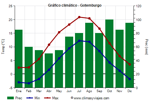 Gráfico climático - Gotemburgo Gráfico climático - Gotemburgo
