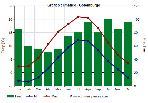 Gráfico climático - Gotemburgo