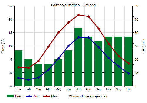 Gráfico climático - Gotland (Suecia)