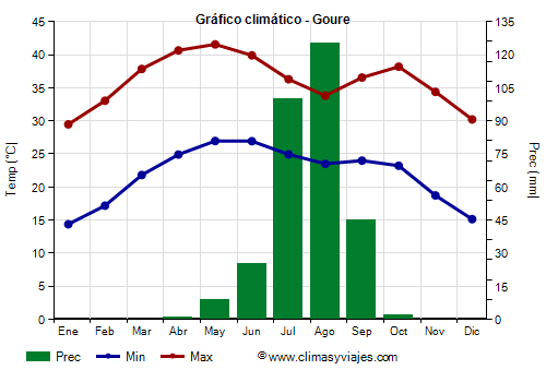 Gráfico climático - Goure