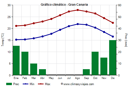 Gráfico climático - Gran Canaria (Canarias)