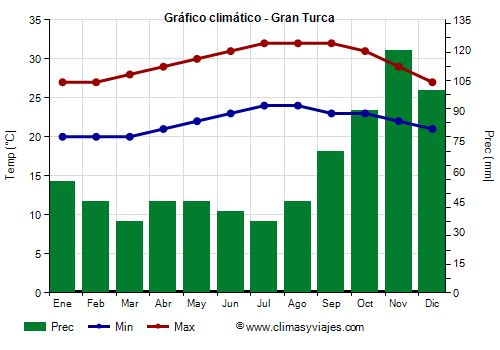 Gráfico climático - Gran Turca Gráfico climático - Gran Turca