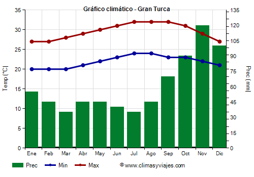 Gráfico climático - Gran Turca