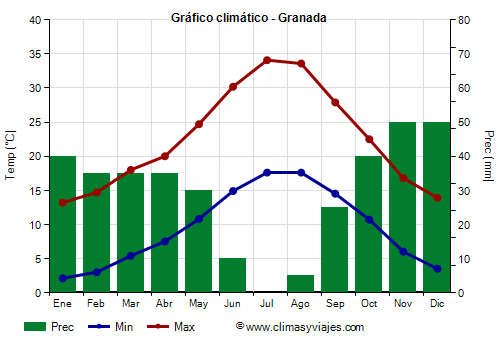 Gráfico climático - Granada (Andalucía)