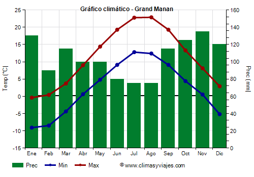 Gráfico climático - Grand Manan Gráfico climático - Grand Manan