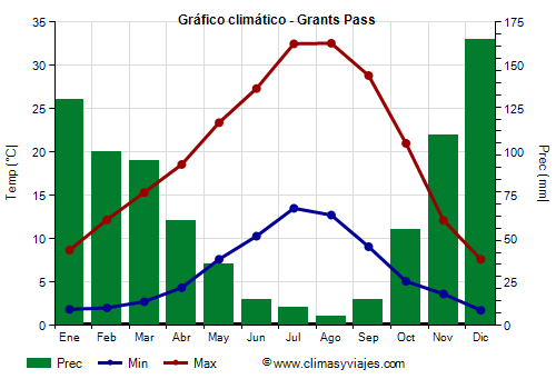Gráfico climático - Grants Pass Gráfico climático - Grants Pass