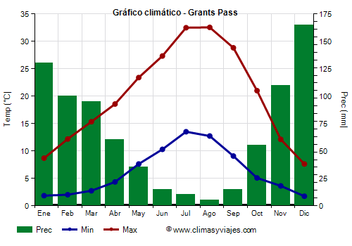 Gráfico climático - Grants Pass (Oregón)