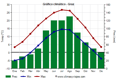 Gráfico climático - Graz (Austria)