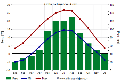 Gráfico climático - Graz