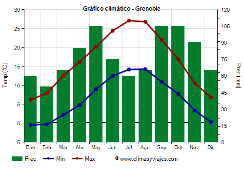 Gráfico climático - Grenoble (Francia)