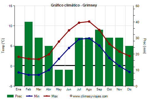 Gráfico climático - Grimsey Gráfico climático - Grimsey