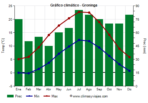 Gráfico climático - Groninga Gráfico climático - Groninga