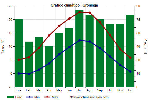 Gráfico climático - Groninga (Países Bajos)