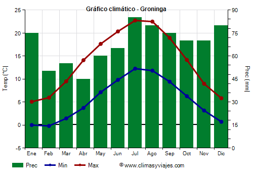 Gráfico climático - Groninga