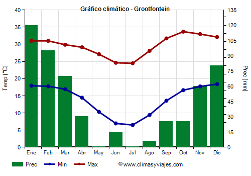 Gráfico climático - Grootfontein Gráfico climático - Grootfontein