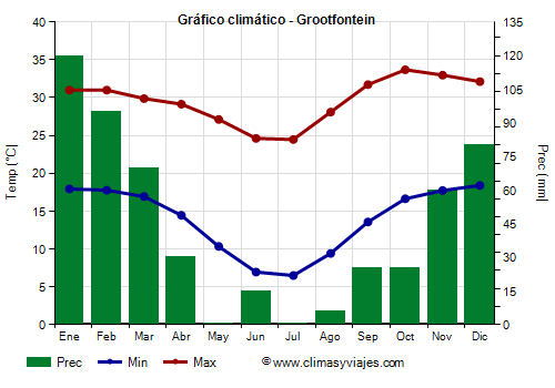 Gráfico climático - Grootfontein (Namibia)