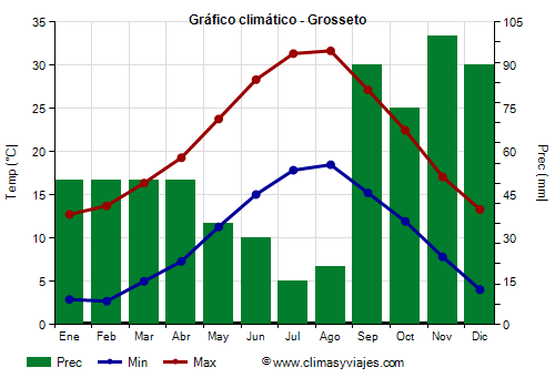 Gráfico climático - Grosseto (Italia)