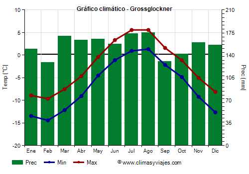 Gráfico climático - Grossglockner