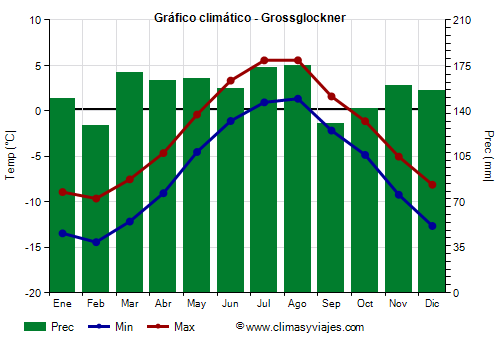 Gráfico climático - Grossglockner Gráfico climático - Grossglockner