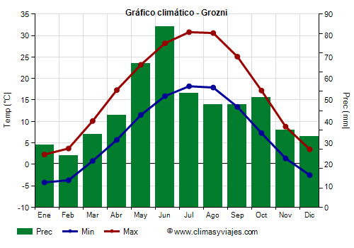 Gráfico climático - Grozni Gráfico climático - Grozni