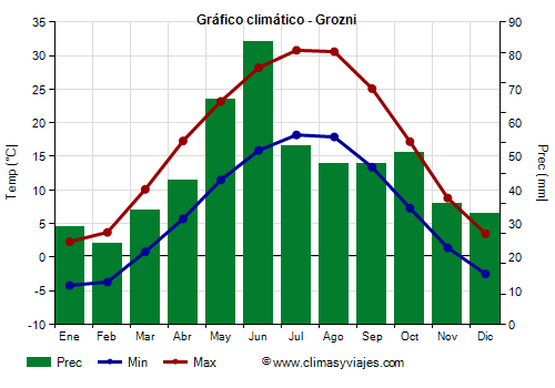 Gráfico climático - Grozni