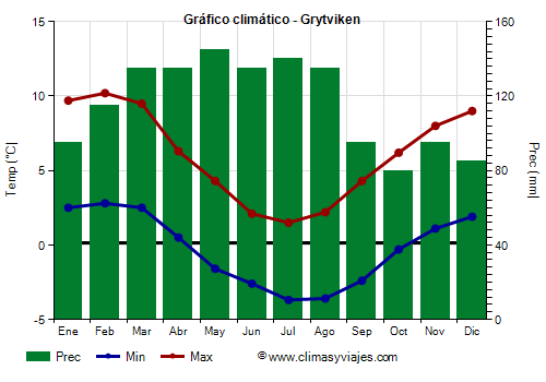 Gráfico climático - Grytviken Gráfico climático - Grytviken
