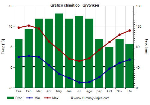 Gráfico climático - Grytviken