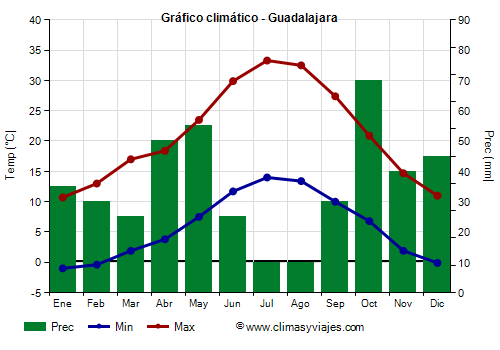 Gráfico climático - Guadalajara Gráfico climático - Guadalajara