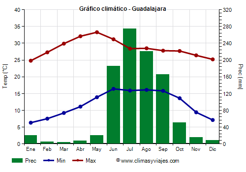 Gráfico climático - Guadalajara (Jalisco)