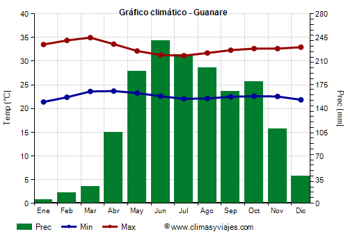Gráfico climático - Guanare (Venezuela)