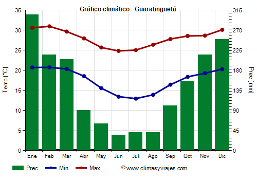 Gráfico climático - Guaratinguetá Gráfico climático - Guaratinguetá