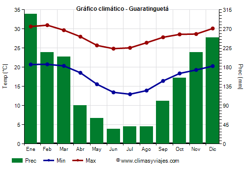 Gráfico climático - Guaratinguetá (São Paulo)