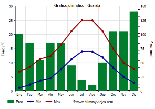Gráfico climático - Guarda Gráfico climático - Guarda