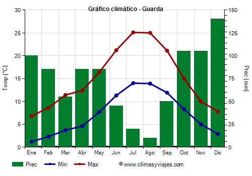 Gráfico climático - Guarda (Portugal)